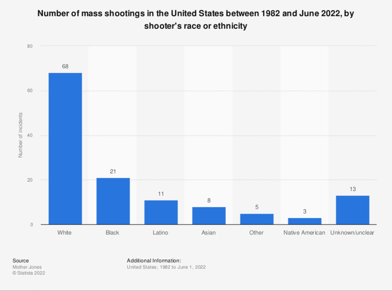 Mass Shooters By Race – Society's Building Blocks